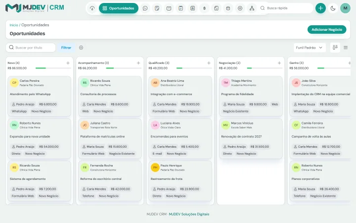 Funil de vendas do MJDEV CRM com oportunidades nas etapas Novo, Acompanhamento, Qualificado e Negociação